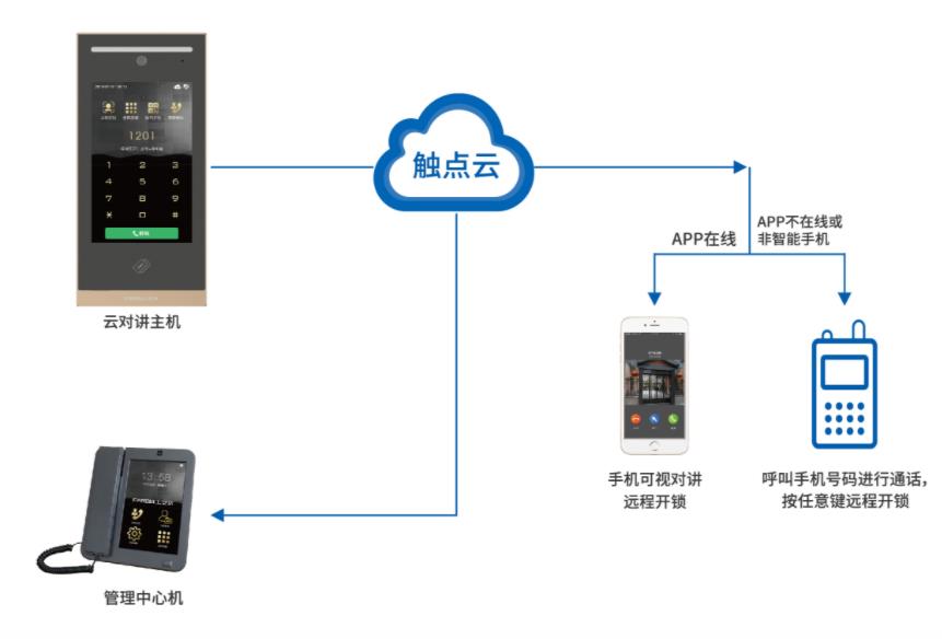 云对讲系统