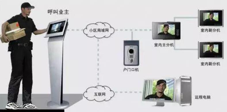 访客对讲系统