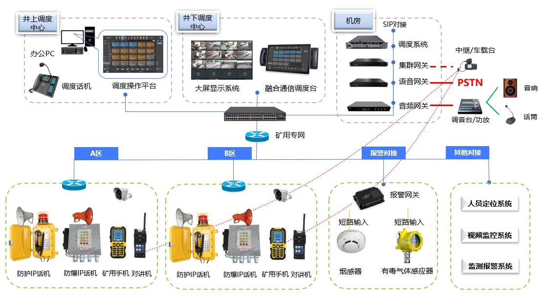 煤矿调度指挥系统