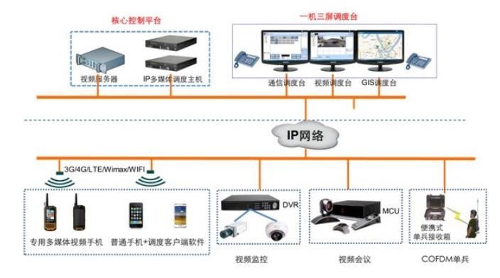 可视化指挥调度