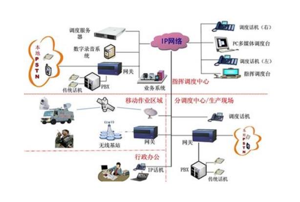 语音调度指挥系统