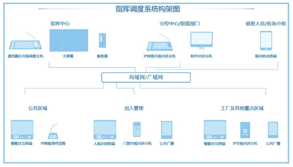 融合通信指挥调度系统