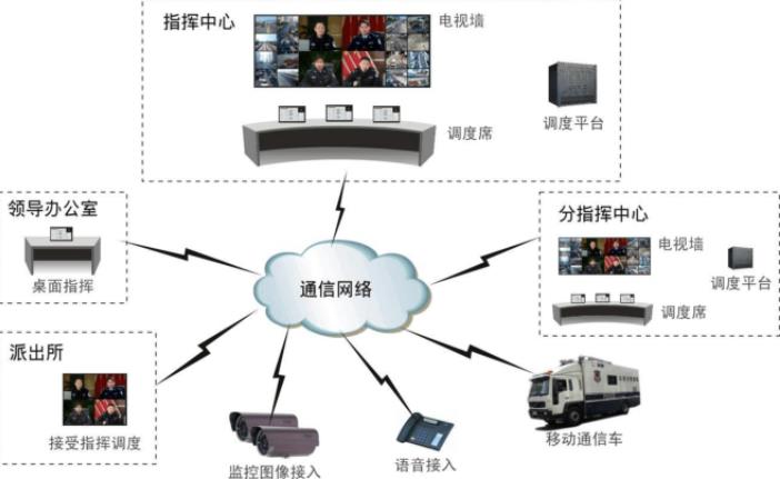 政府应急指挥调度系统