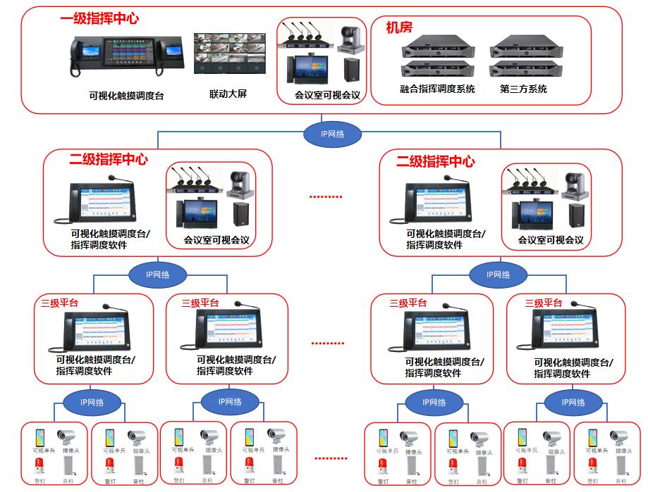 IP应急调度系统方案