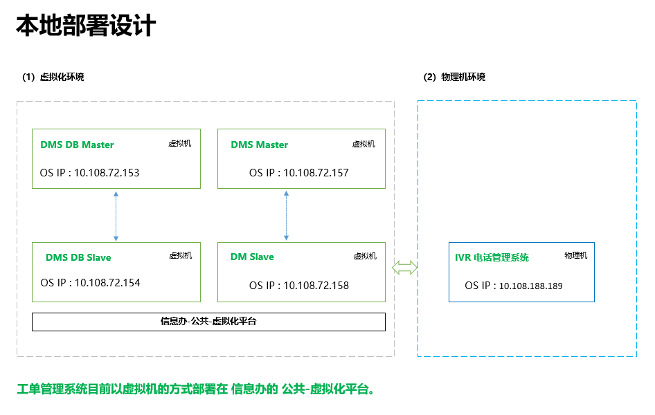 呼叫中心部署方案