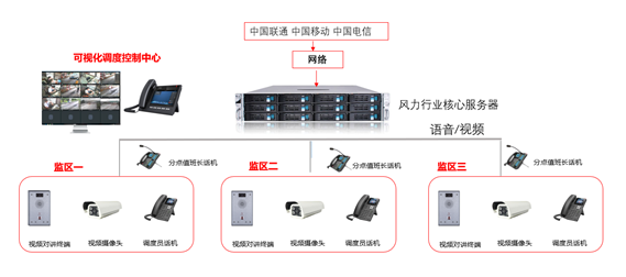 风电对讲系统组网与解决方案