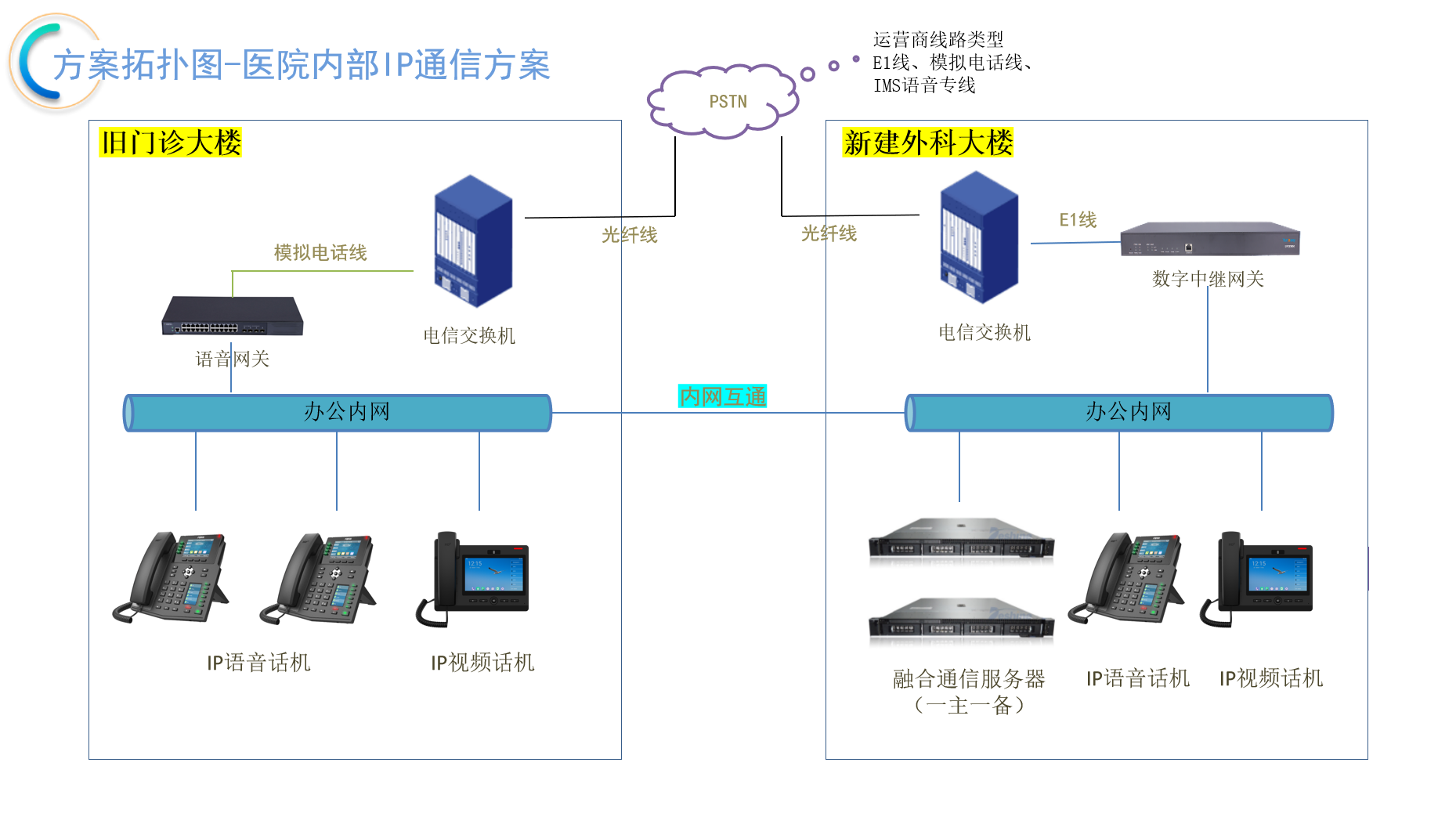 云翌医院IP电话系统方案