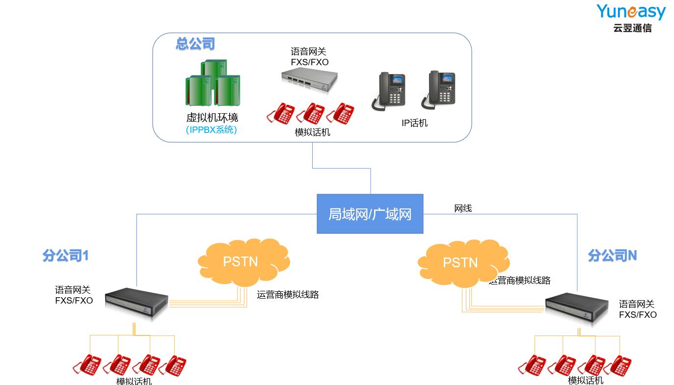 云翌IPPBX系统解决方案