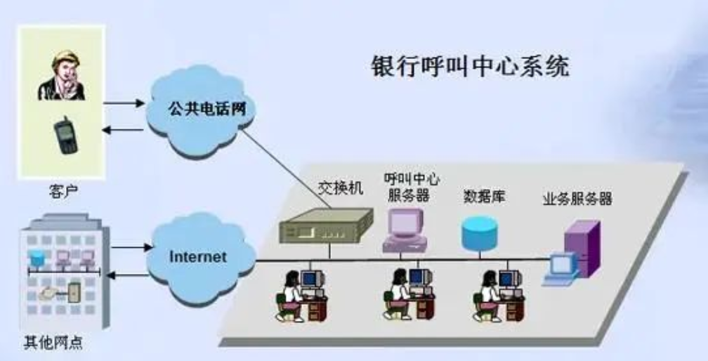 银行呼叫中心系统