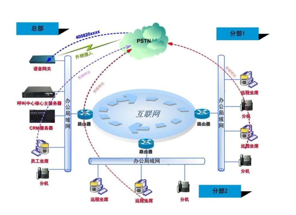 云翌MPCC呼叫中心系统建设方案