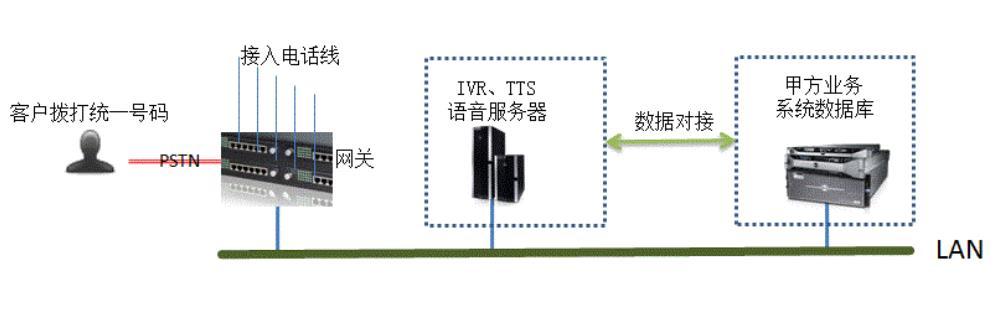 高速公路通信