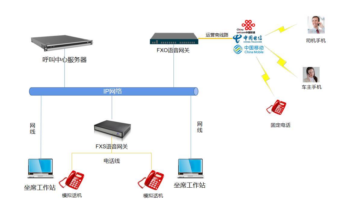 呼叫中心系统解决方案