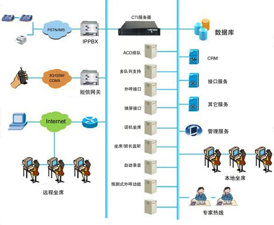 呼叫中心系统模块