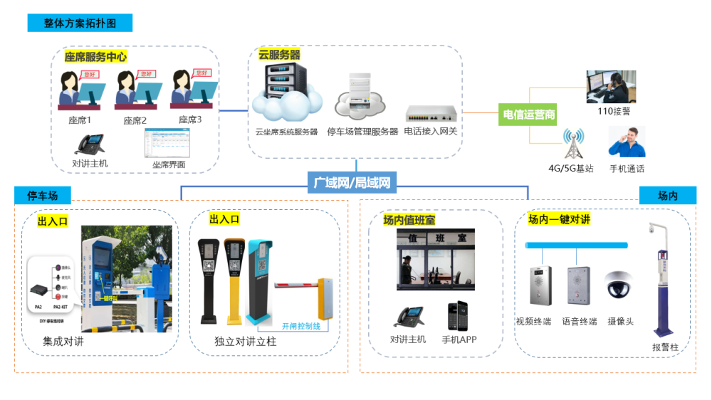 无人值守停车方案拓扑图