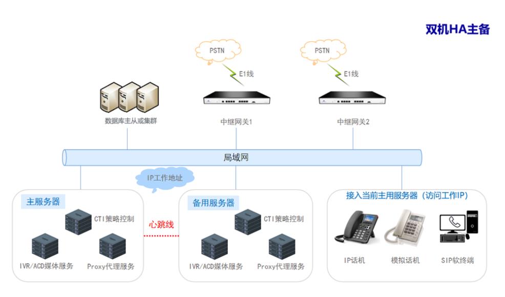 HA主备方案