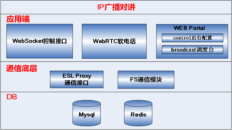 IP广播对讲融合调度系统架构