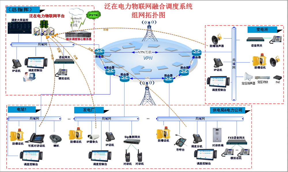 泛在电力物联网融合调度系统组网拓扑图