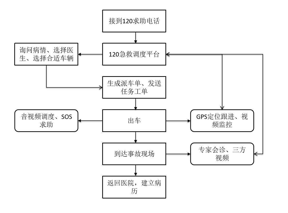 120急救中心调度流程