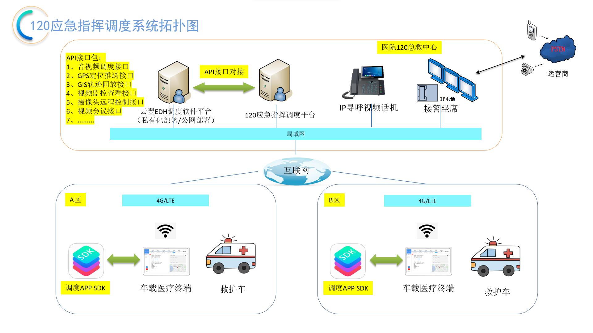 云翌120急救中心调度系统解决方案