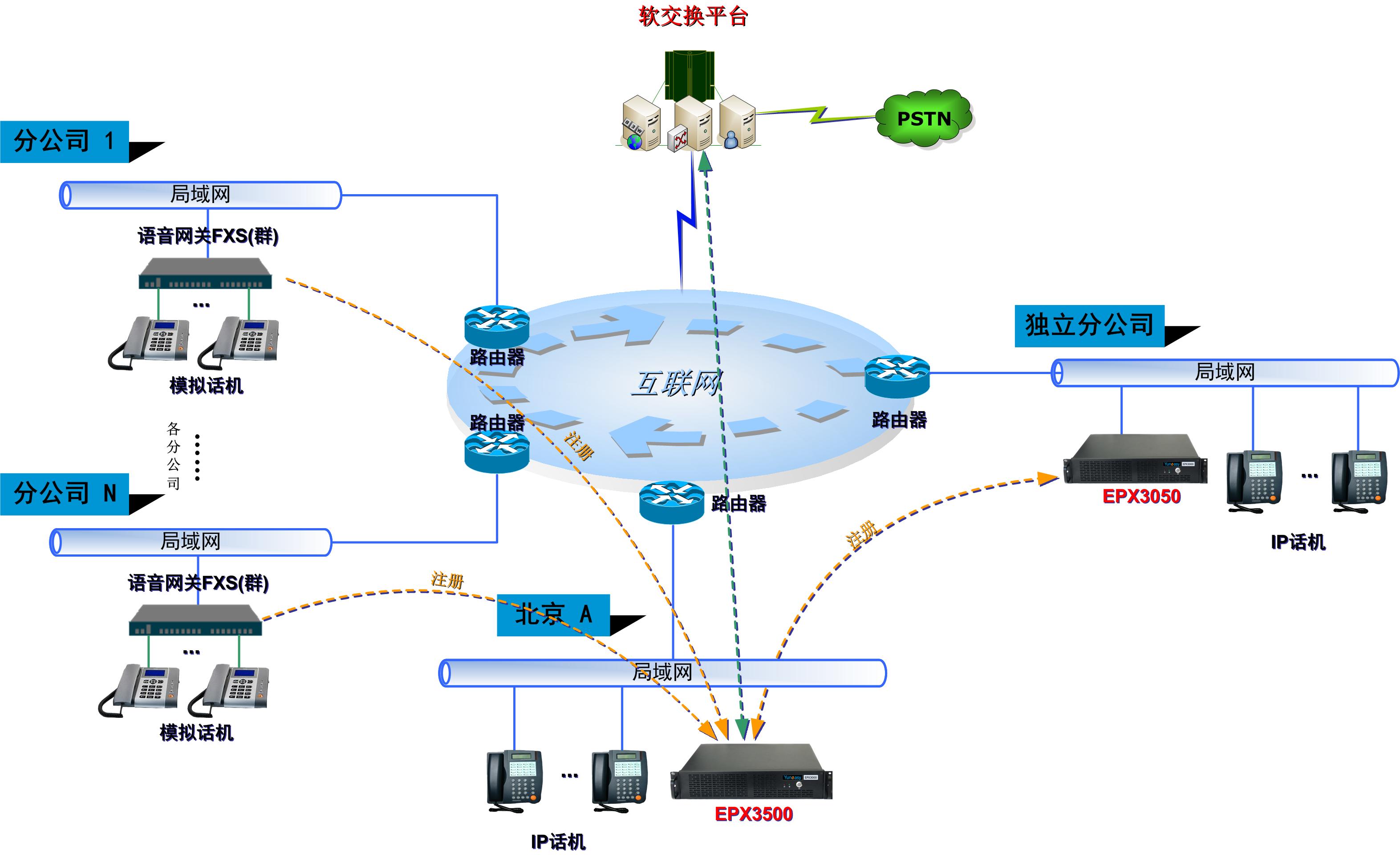 云翌EPX3500统一通信系统解决方案